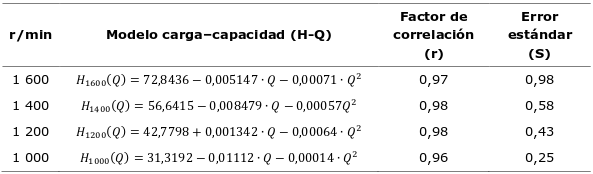 Modelos de las curvas carga – capacidad de la bomba al experimentar con agua