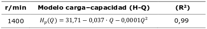 Modelo de la curva carga–capacidad al experimentar con pulpa al 41,93 % de slidos