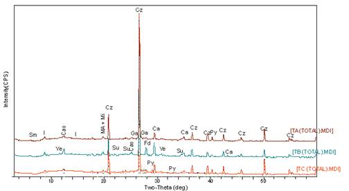 Difractogramas correspondientes a las muestras compsito de los taludes TA, TB y TC de los relaves antiguos de Andacollo.