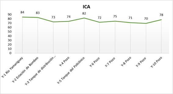 Resultados globales del ICA de Montoya en cada punto de muestreo.