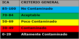 Criterio general de las aguas segn el valor del ndice de Calidad del Agua de Montoya, 1997