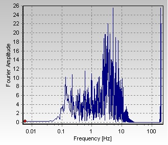 Amplitudes espectrales de Fourier para la estacin ABON. Componente HNE.