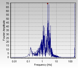 Amplitudes espectrales de Fourier para la estacin APTO. Componente HNE