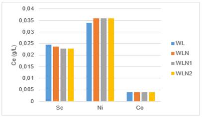 Concentracin de Sc, Ni y Co en WL tratado con CAN, CAN1, CAN2.