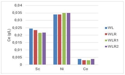 Concentracin de Sc, Ni y Co en WL tratado con CAR, CAR1, CAR2.