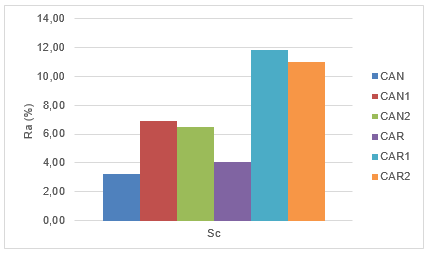 Porcentaje de remocin de Sc con los carbones analizados.