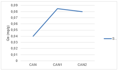 Capacidad de adsorcin de CAN, CAN1 y CAN2 para el Sc.