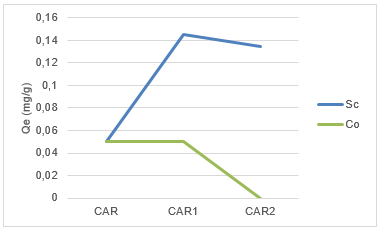 Capacidad de adsorcin de CAR, CAR1 y CAR2 para Sc y Co.
