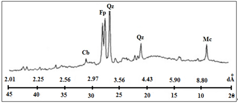 Difractograma de los residuos slidos de las rocas de mrmol de la empresa Megastone en Namibe. Cb= Carbonato; Fp= Feldespato; Qz= Cuarzo, Mc= Mica.