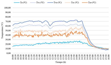 Comportamiento de la temperatura de salida del aire en colectores sin flujo de aire forzado.