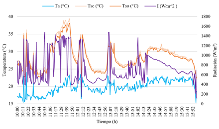 Comportamiento de la temperatura de salida del aire en colectores solares para flujo msico de 0,033 kg/s.