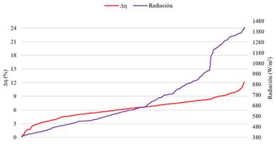 Anlisis comparativo del rendimiento trmico para flujo msico de 0,033 kg/s.