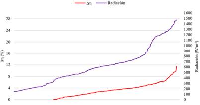 Anlisis comparativo del rendimiento trmico para flujo msico de 0,05 kg/s.