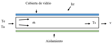 Diagrama del colector solar de placa absorbedora plana.