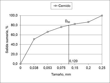 Caracterstica de tamao acumulativa segn el cernido (Loyola et al. 2011; Loyola 2012; Loyola et al. 2014).