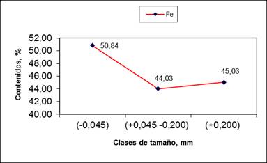 Contenido de hierro por clases de tamao