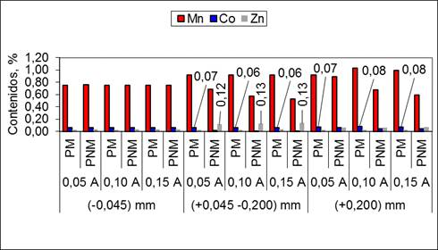 Contenidos de nquel y cobalto por clases de tamao