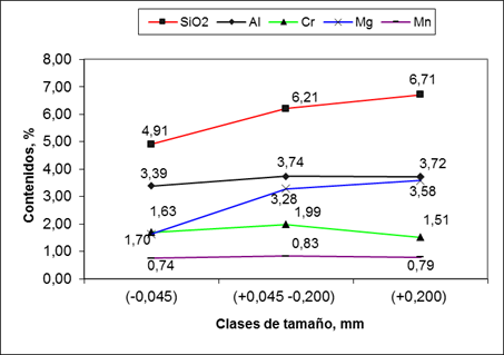 Contenidos de Mn Mg SiO2 Cr y Al por clases de tamao