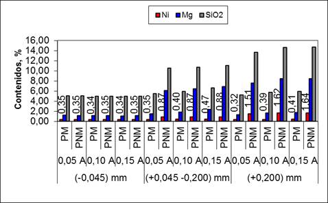 Comportamiento qumicomagntico del Ni Mg y SiO2 Las cifras representadas corresponden a los valores del Ni