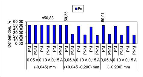 Comportamiento qumicomagntico del hierro