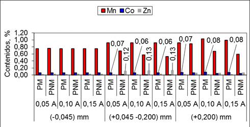 Comportamiento qumicomagntico del manganeso cobalto y cinc