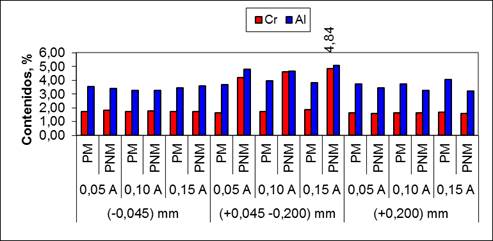 Comportamiento qumico-magntico del cromo y aluminio