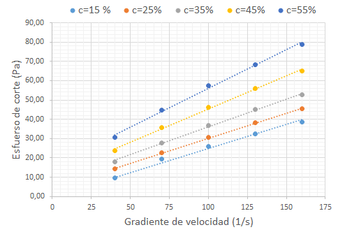 Reograma de las hidromezclas de arcilla para concentracin de 15 % 25 % 35 % 45 % y 55 % en peso