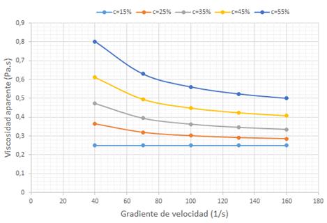 Comportamiento de la viscosidad aparente de las hidromezclas de arcilla para concentracin de 15 % 25 % 35 % 45 % y 55 % en peso