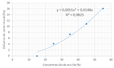 Dependencia del esfuerzo de corte de la arcilla en funcin de la concentracin de 15 % 25 % 35 % 45 % y 55 % en peso