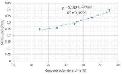 Dependencia de la viscosidad y viscosidad plstica de la arcilla en funcin de la concentracin de 15 % 25 % 35 % 45 % y 55 % en peso