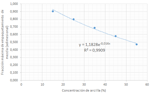 Dependencia de la fraccin mxima de empaquetamiento de mezcla en funcin de la concentracin de arcilla