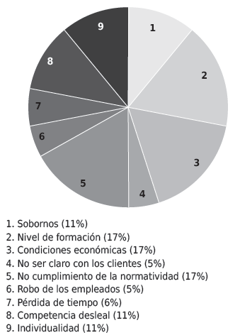 Pr&aacute;cticas que afectan negativamente la
competitividad de las empresas del Quind&iacute;o