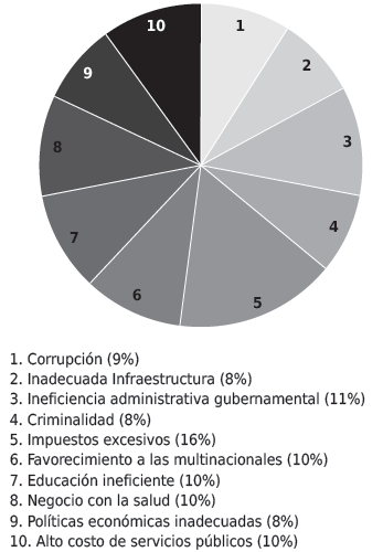Principales causas que afectan la
competitividad de las empresas del Quind&iacute;o