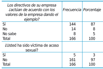 Relaci&oacute;n entre los valores expresados en la
empresa y el acoso laboral del que son v&iacute;ctimas los trabajadores