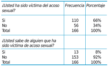 Trabajadores que han sido v&iacute;ctimas de acoso
sexual y los que han sabido de casos de acoso sexual en las empresas