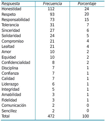 Frecuencia de capacitaciones sobre temas
&eacute;ticos frente a los tipos de principios &eacute;ticos que deben aplicarse en la vida
profesional