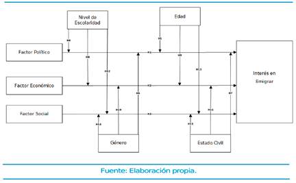 Mapa condeptual sobre variables de investigación