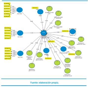 Modelo de coeficientes de cada constructo