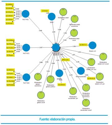 Resultados del boostraping