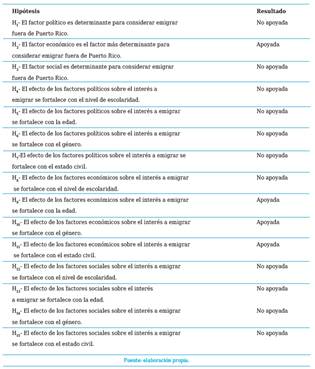 Resumen de resultados de hipótesis