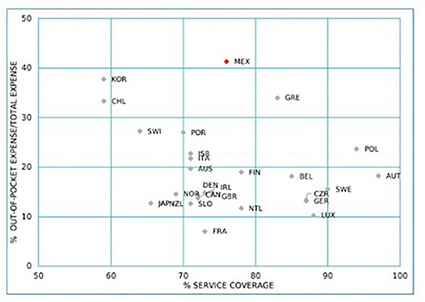 Health coverage compared to the percentage of out-of-pocket spending relative to total health expenditure in OECD countries. Source: Organization for Economic Cooperation and Development (2013).