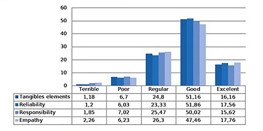 Trend of responses given to the quality factor of health services. Source: Author's own elaboration.