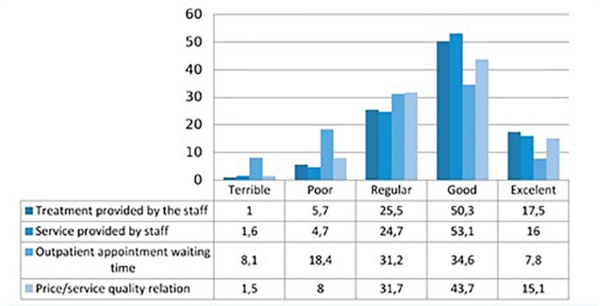 Trend of responses given to the user satisfaction variable. Source: Author's own elaboration.