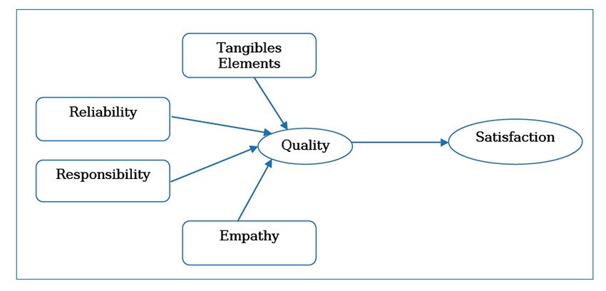 Conceptual model of the relationship between the quality of health services and user satisfaction. Source: Author own elaboration.