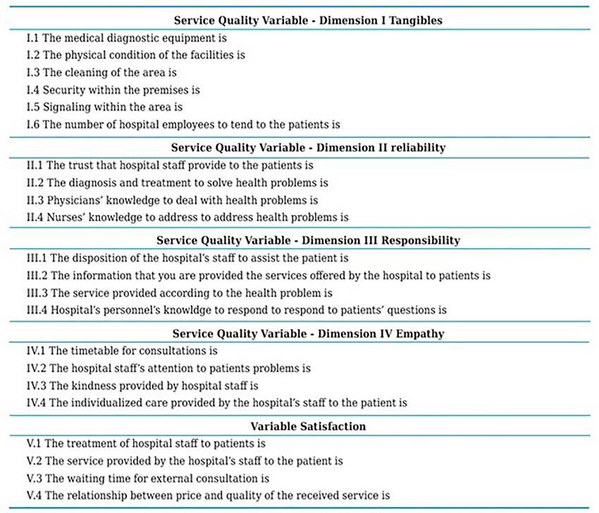 Items used in the measurement instrument