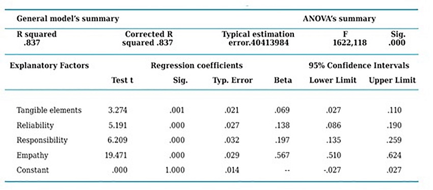 Values of the linear regression model