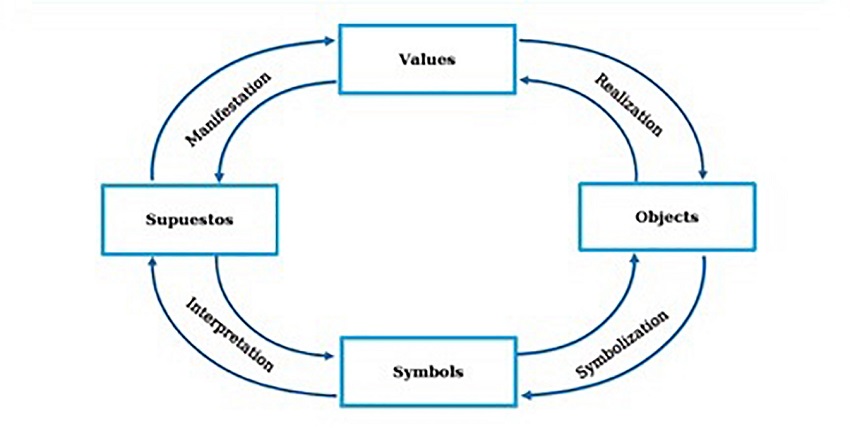 Cultural dynamics model. Source: Adapted from Hatch, (1993)