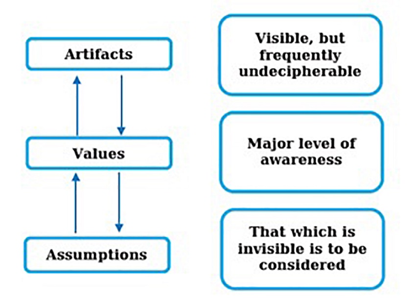 Schein: The three levels of culture. Source: Adapted from Hatch & Cunliffe, (2013). 