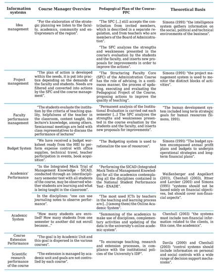 PPC Information Systems versus Controlling Systems