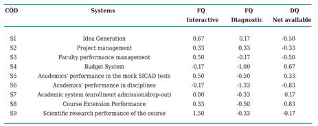 Expected Performance by the SFC for the Information Systems